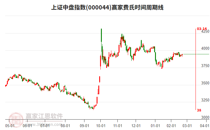 上證中盤指數(shù)贏家費氏時間周期線工具 上證中盤指數(shù)贏家費氏時間周期線工具