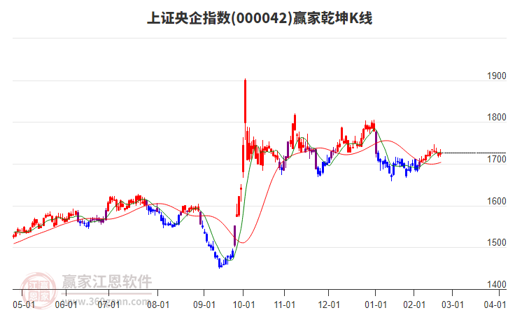000042上證央企贏家乾坤K線工具