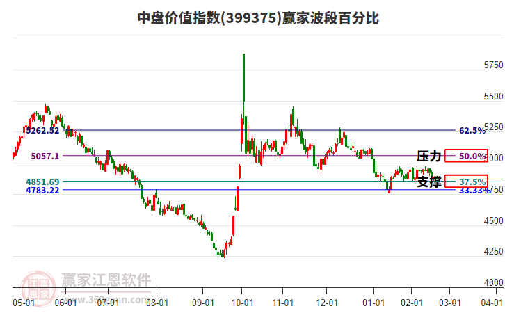 中盤價值指數(shù)贏家波段百分比工具