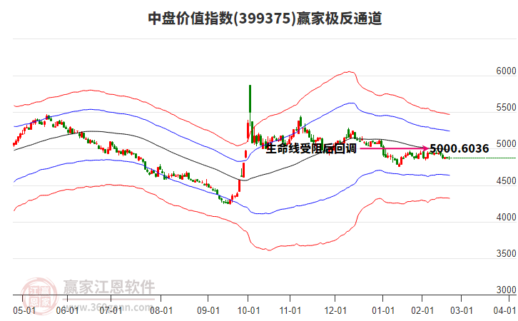 399375中盤價值贏家極反通道工具