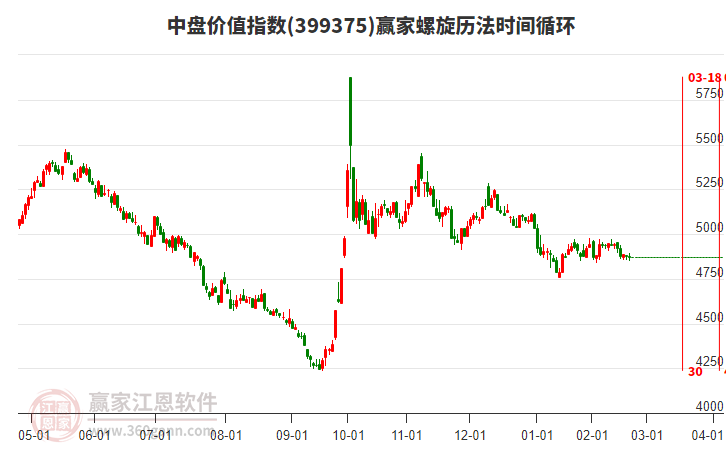 中盤價值指數(shù)贏家螺旋歷法時間循環(huán)工具