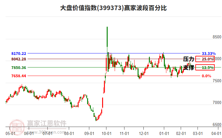 大盤價(jià)值指數(shù)贏家波段百分比工具