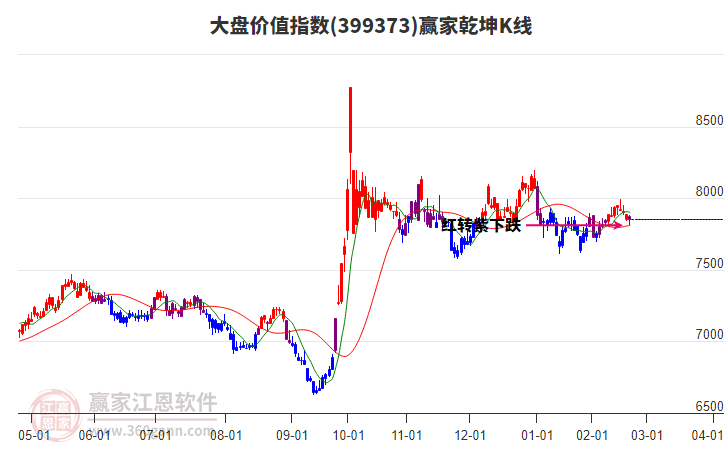 399373大盤價(jià)值贏家乾坤K線工具