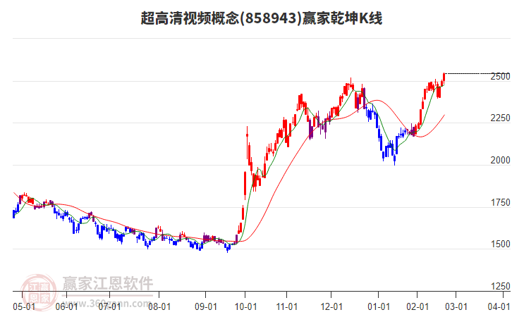 858943超高清視頻贏家乾坤K線工具