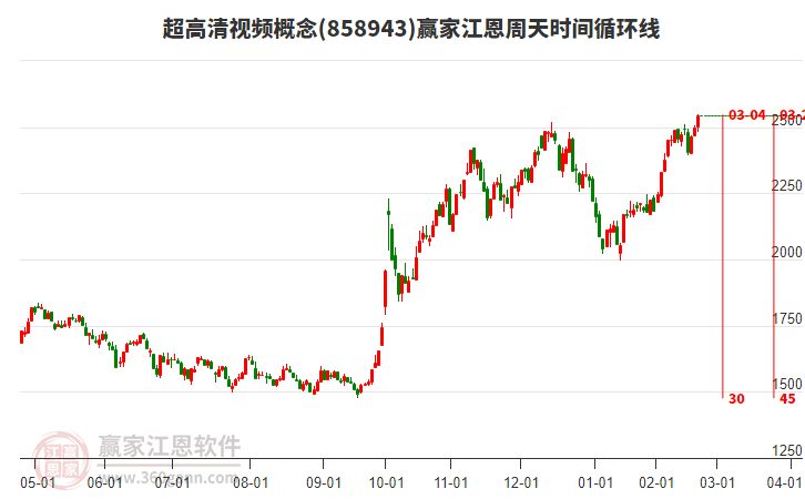 超高清視頻概念贏家江恩周天時(shí)間循環(huán)線工具