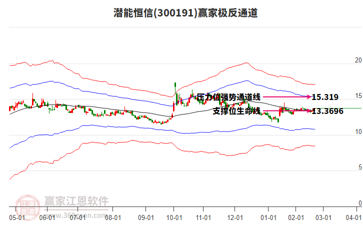 300191潜能恒信赢家极反通道工具