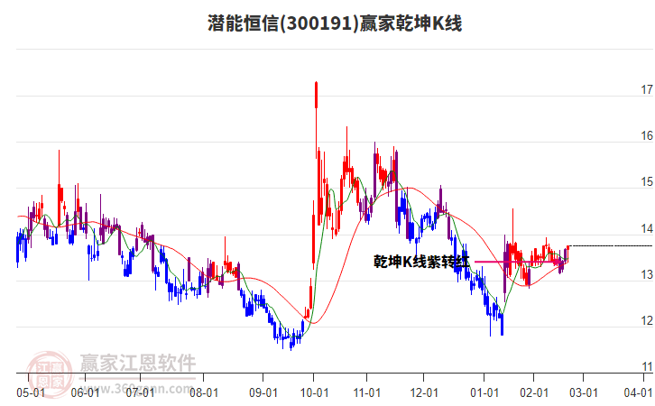 300191潜能恒信赢家乾坤K线工具