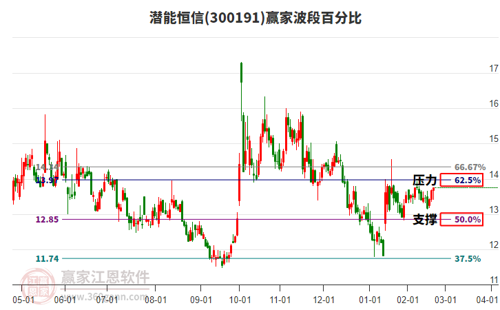 300191潜能恒信赢家波段百分比工具