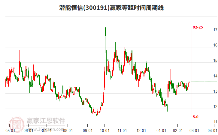 300191潜能恒信赢家等距时间周期线工具