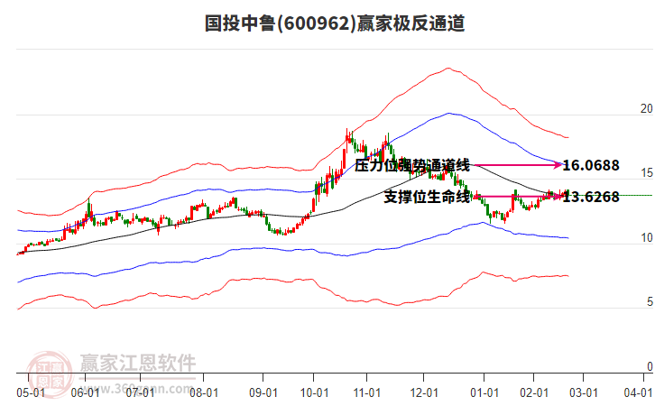 600962国投中鲁赢家极反通道工具