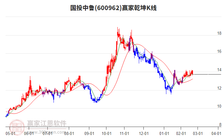 600962国投中鲁赢家乾坤K线工具