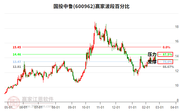 600962国投中鲁赢家波段百分比工具
