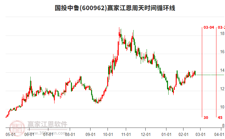 600962国投中鲁赢家江恩周天时间循环线工具