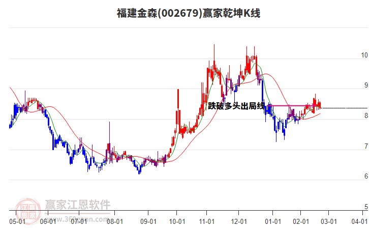 002679福建金森赢家乾坤K线工具