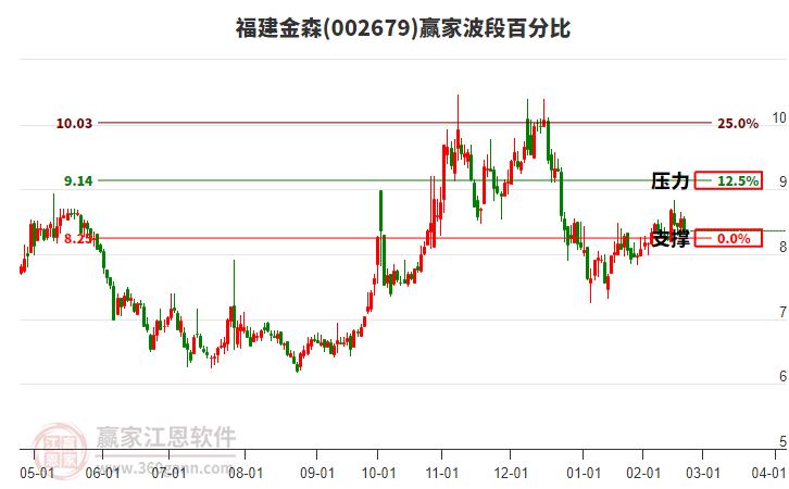 002679福建金森赢家波段百分比工具