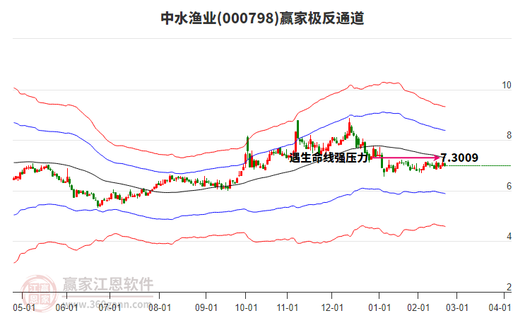 000798中水渔业赢家极反通道工具