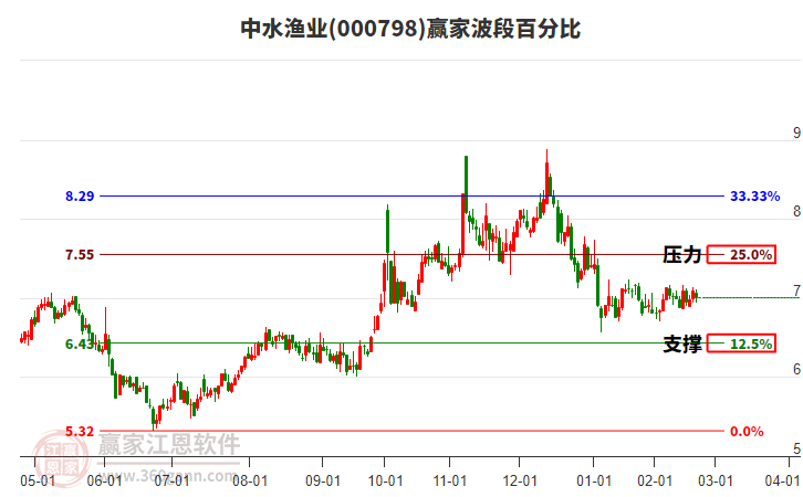 000798中水渔业赢家波段百分比工具