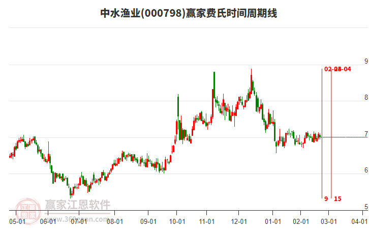 000798中水渔业赢家费氏时间周期线工具