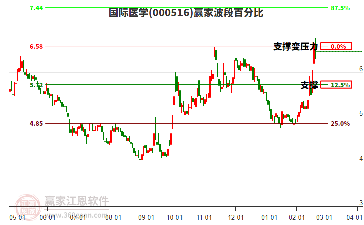 000516国际医学赢家波段百分比工具