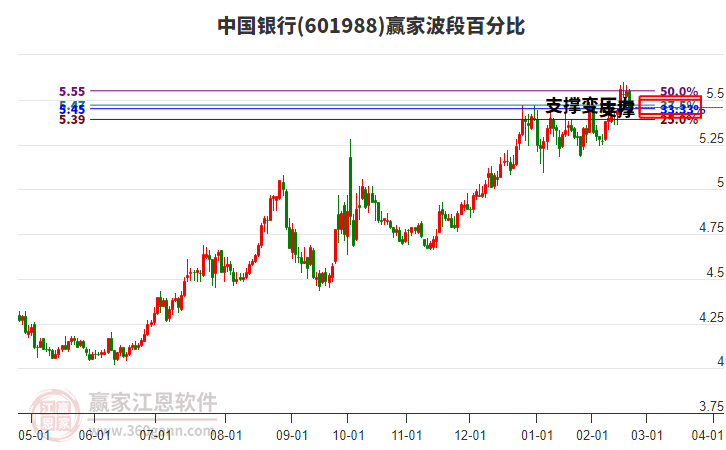 601988中国银行赢家波段百分比工具