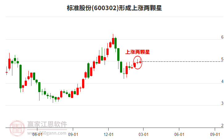 標(biāo)準(zhǔn)股份