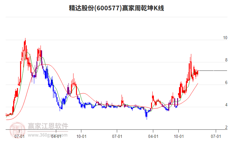 精達(dá)股份 精達(dá)股份