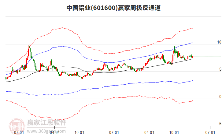中國鋁業(yè) 中國鋁業(yè)