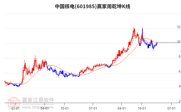 中國核電 中國核電