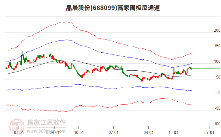 晶晨股份 晶晨股份