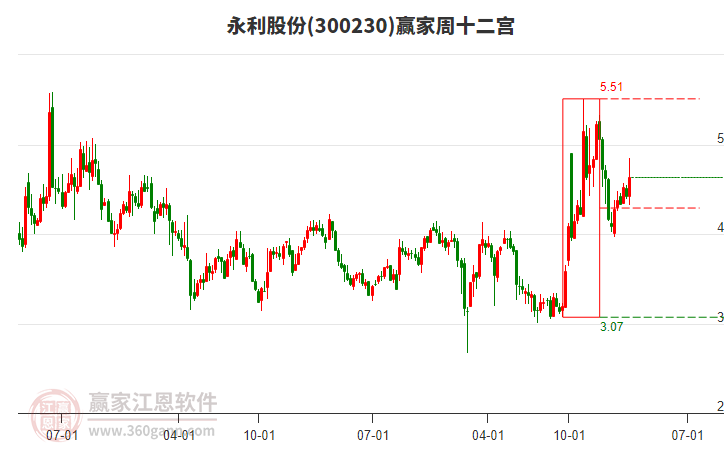 永利股份 永利股份