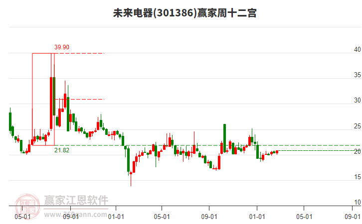 未來電器 未來電器