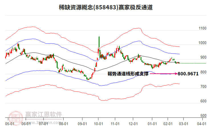 858483稀缺資源贏家極反通道工具