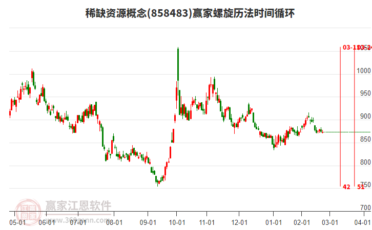 稀缺資源概念板塊螺旋歷法時間循環(huán)工具