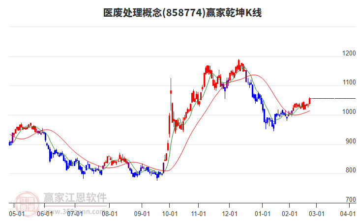 858774醫(yī)廢處理贏家乾坤K線工具 858774醫(yī)廢處理贏家乾坤K線工具