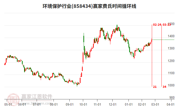 環(huán)境保護(hù)行業(yè)費(fèi)氏時(shí)間循環(huán)線工具 環(huán)境保護(hù)行業(yè)費(fèi)氏時(shí)間循環(huán)線工具