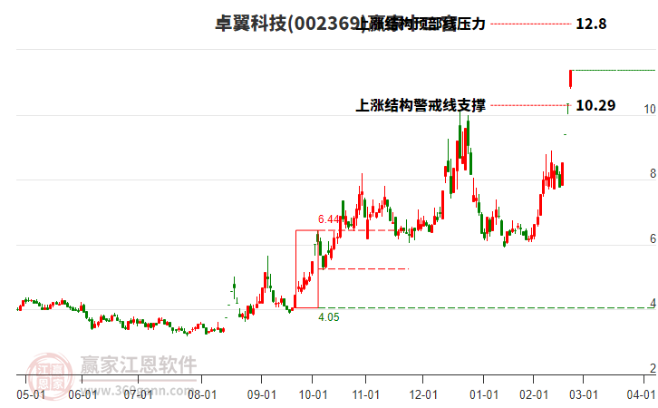 002369卓翼科技贏家十二宮工具