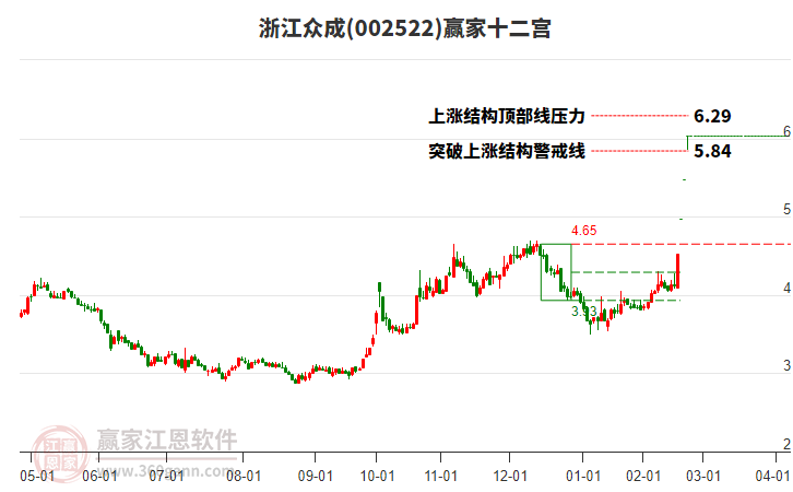 002522浙江眾成贏家十二宮工具 002522浙江眾成贏家十二宮工具