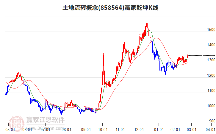 858564土地流轉(zhuǎn)贏家乾坤K線工具