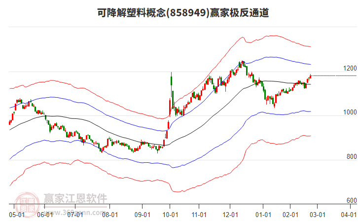 858949可降解塑料贏家極反通道工具
