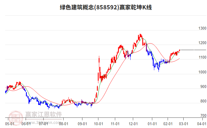 858592綠色建筑贏家乾坤K線工具 858592綠色建筑贏家乾坤K線工具