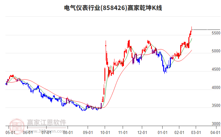 858426電氣儀表贏家乾坤K線工具 858426電氣儀表贏家乾坤K線工具