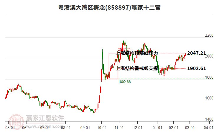 858897粵港澳大灣區(qū)贏家十二宮工具