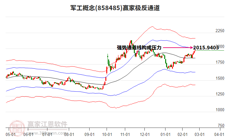 858485軍工贏家極反通道工具