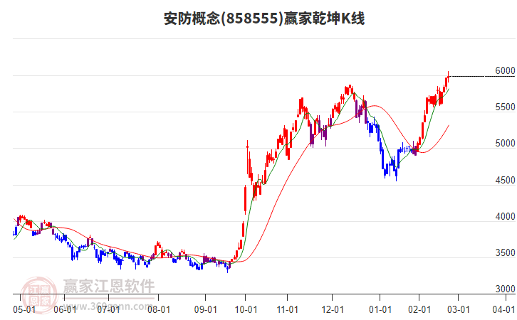 858555安防贏家乾坤K線工具