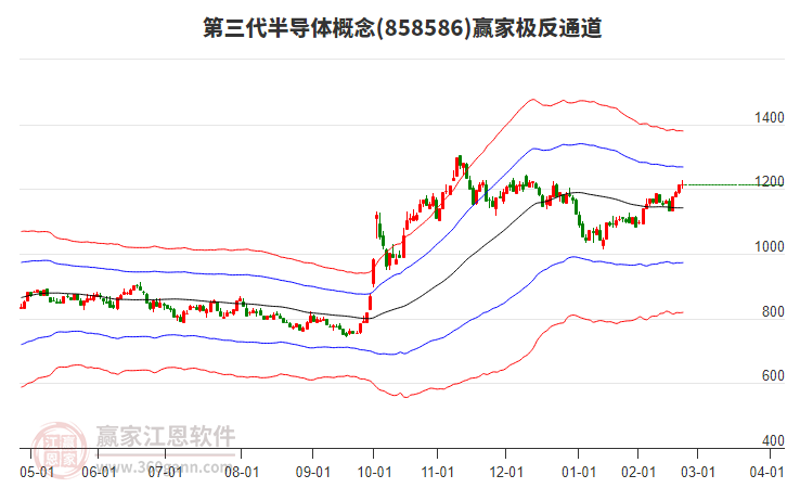 858586第三代半導(dǎo)體贏家極反通道工具