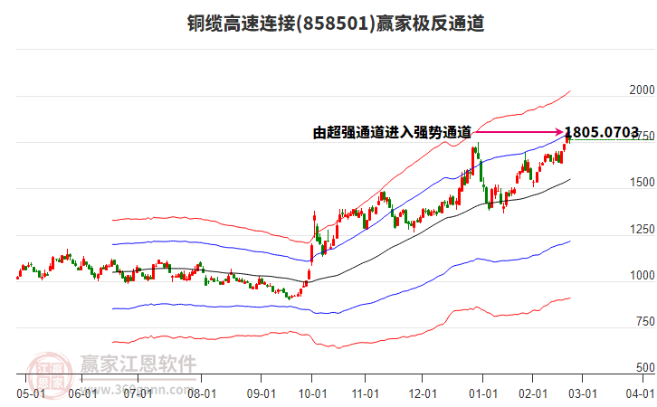858501銅纜高速連接贏家極反通道工具