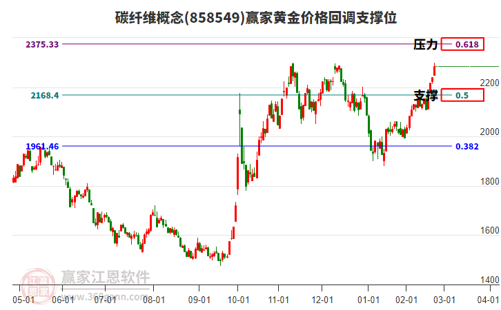 碳纖維概念黃金價(jià)格回調(diào)支撐位工具