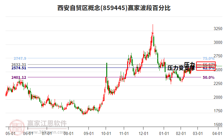 西安自貿(mào)區(qū)概念波段百分比工具 西安自貿(mào)區(qū)概念波段百分比工具