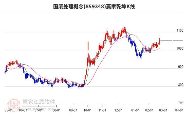 859348固廢處理贏家乾坤K線工具