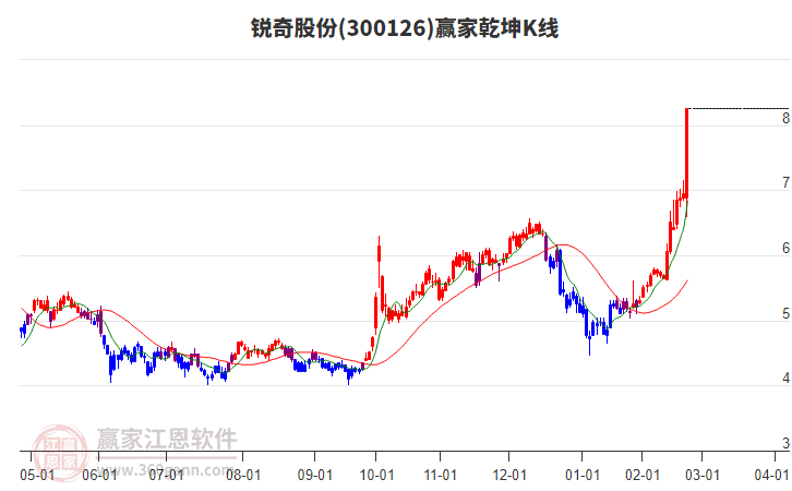 300126銳奇股份贏家乾坤K線工具